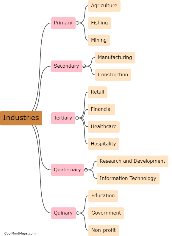 What are the different industries?