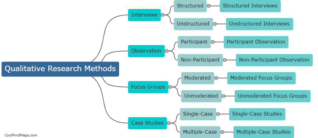 What are the different types of qualitative research methods?