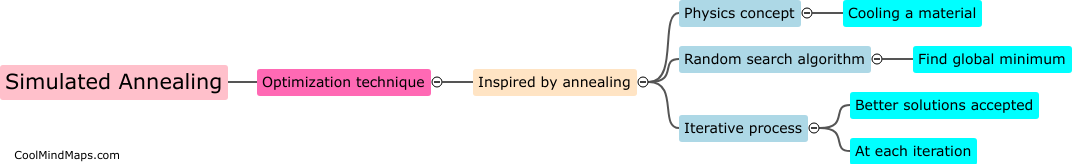 What is simulated annealing?