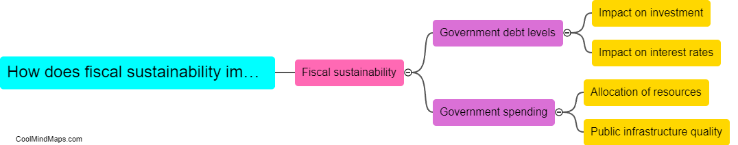 How does fiscal sustainability impact economic growth?