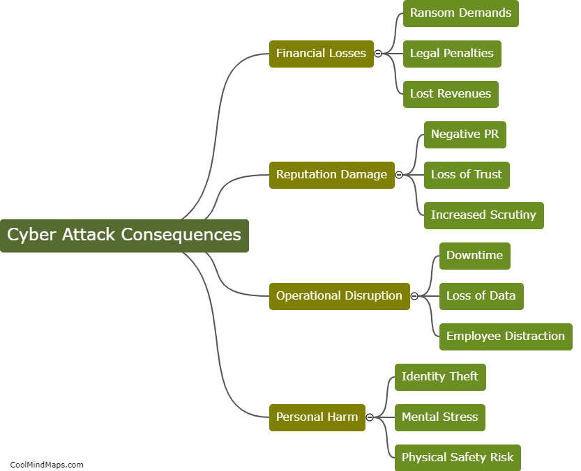 What are the consequences of a cyber attack?