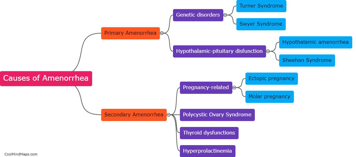 Causes of Amenorrhea?