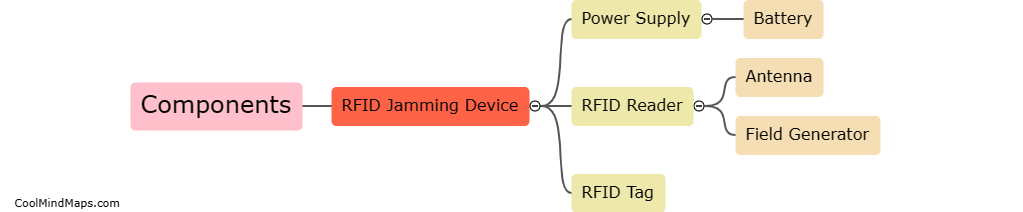 What are the components needed for an RFID jamming device?