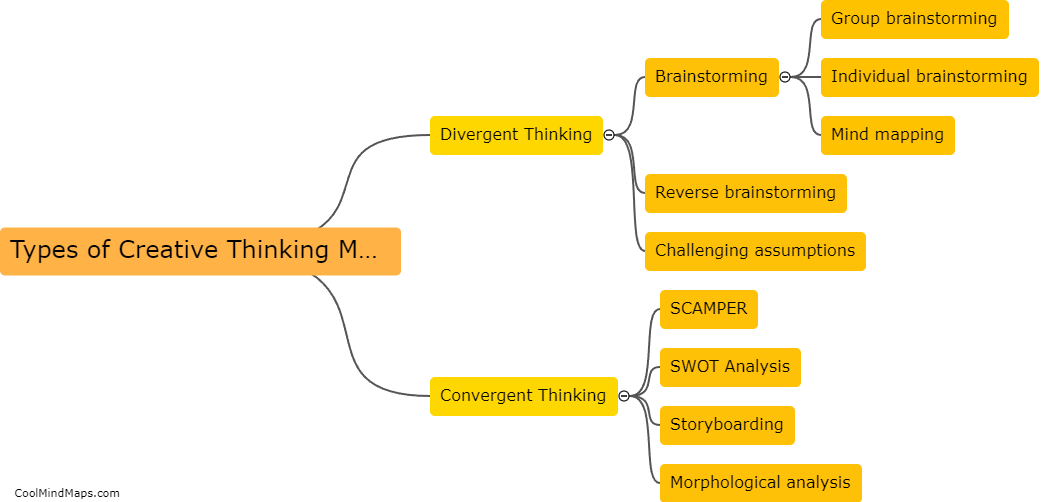 Types of creative thinking methods