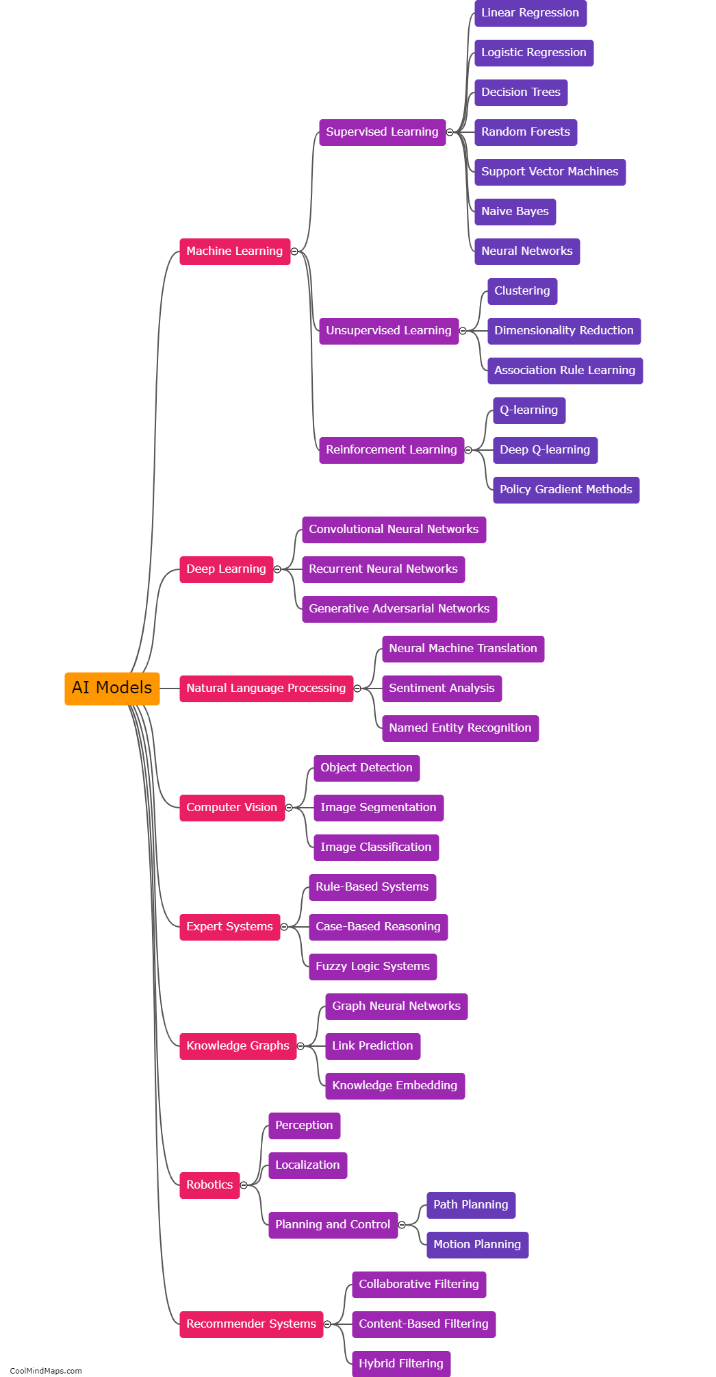 What are the different AI models used in coolmindmaps?