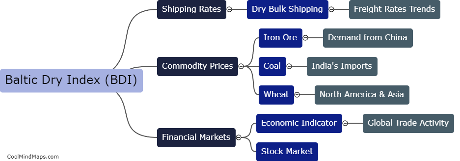 What is the Baltic Dry Index?
