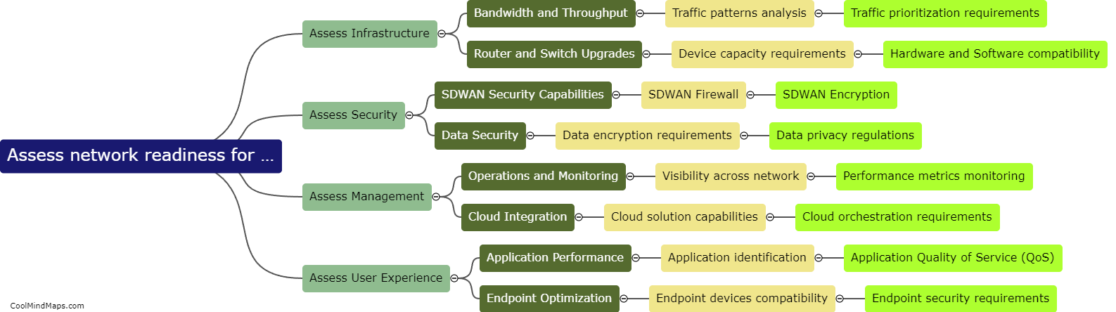 How to assess network readiness for SDWAN?