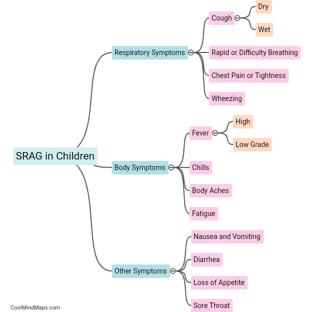What are the symptoms of SRAG in children?