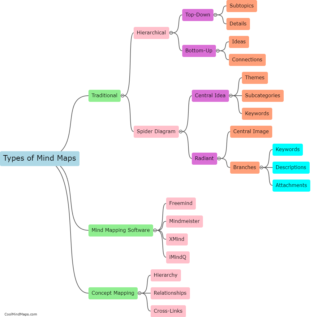 What are the different types of mind maps?
