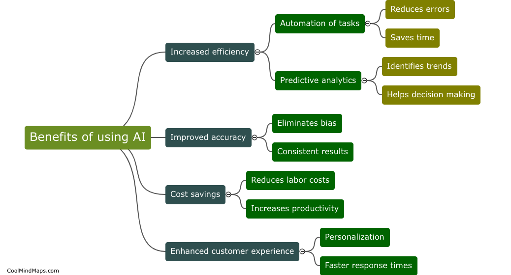What are the benefits of using AI?