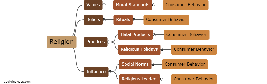 How does religion influence consumer behavior in the Middle East?