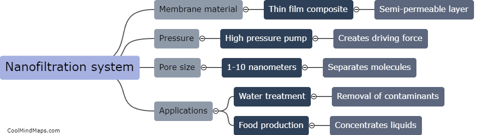 How does a nanofiltration system work?