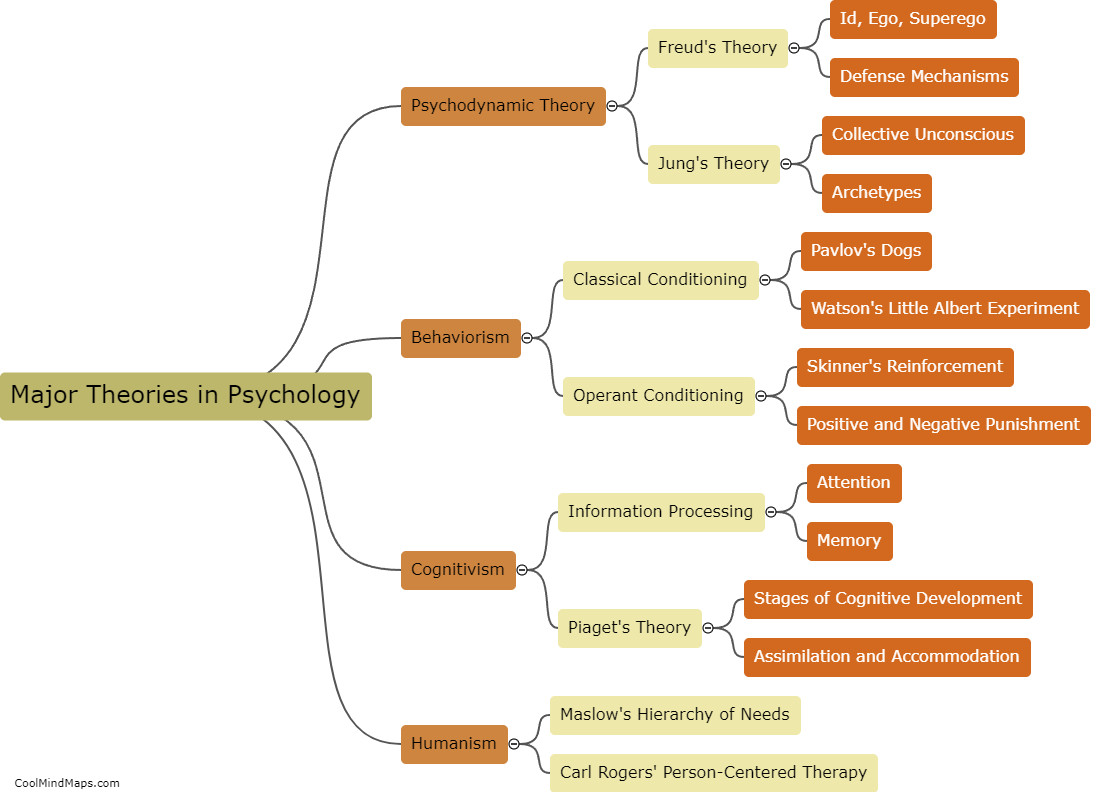 What are the major theories in psychology?