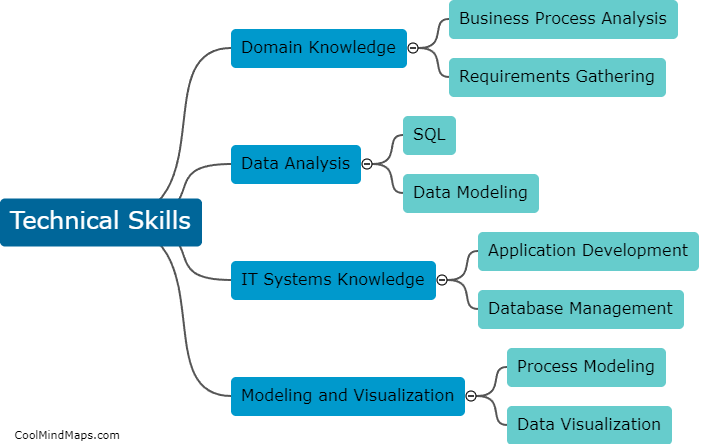 What specific technical skills do business analysts need?