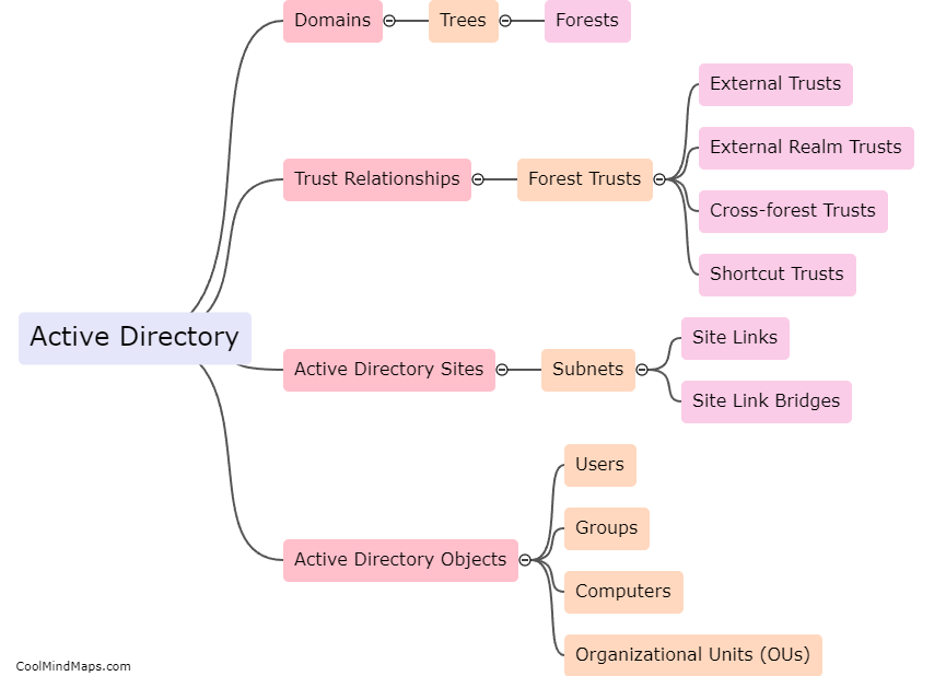 What are the different components of Active Directory?