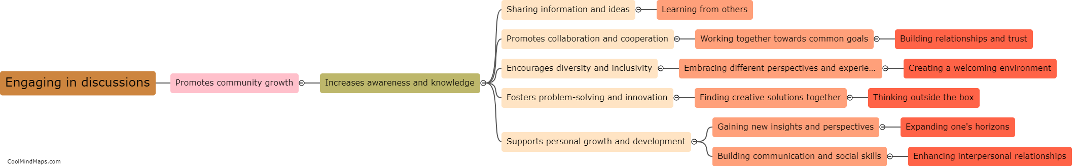 How does engaging in discussions help promote community growth?