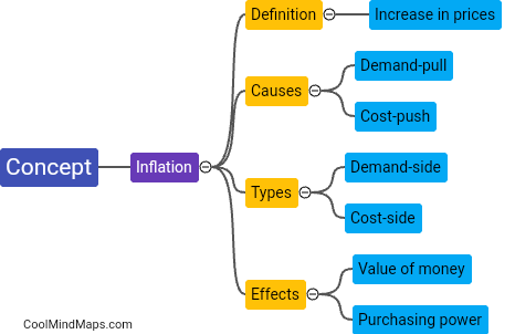 What is the concept of inflation?