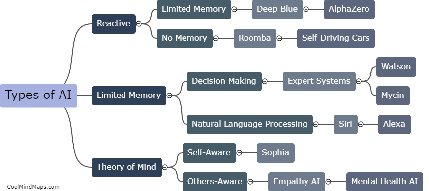 What are the types of AI?