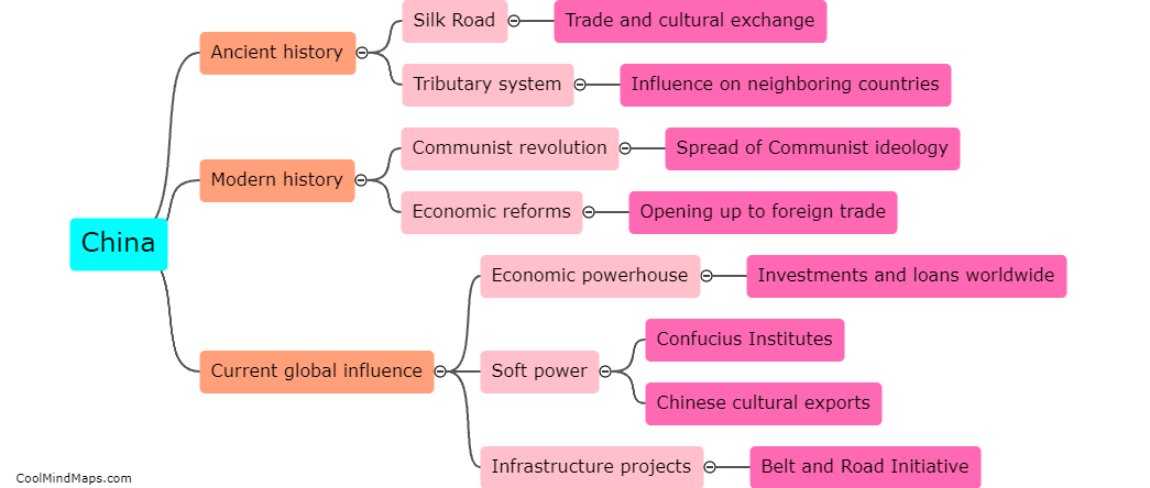 How has China's global influence evolved over time?