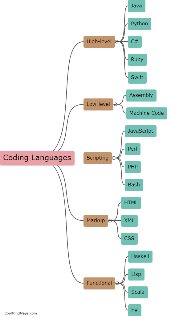 What are the different types of coding languages?